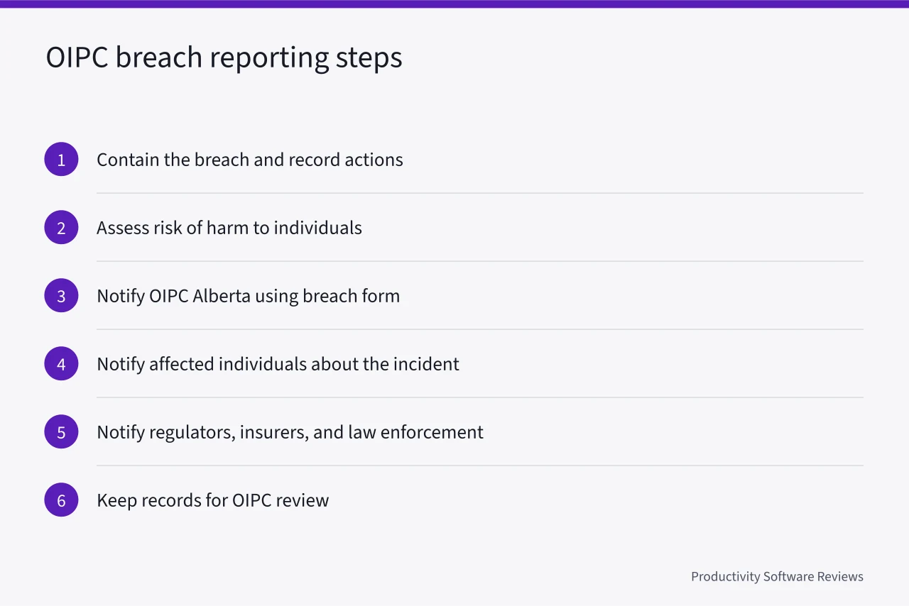 Six-step OIPC Alberta breach reporting process from containment to record-keeping (Alberta privacy law and Calgary energy firms' document control needs)