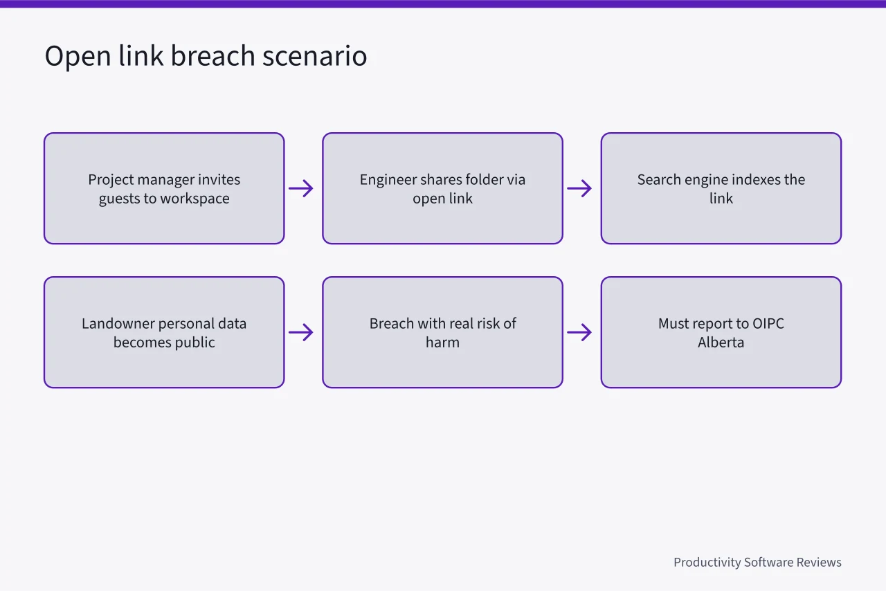 Flow diagram showing how an open file-sharing link leads to a reportable privacy breach (Alberta privacy law and Calgary energy firms' document control needs)