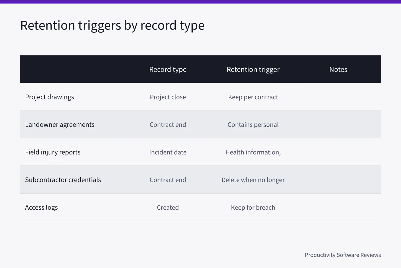 Table comparing retention triggers and notes for five engineering record types (Alberta privacy law and Calgary energy firms' document control needs)