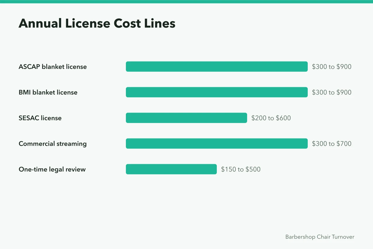 Bar chart of annual barbershop music license cost line items (Barbershop Music License US: Fees and Risks)