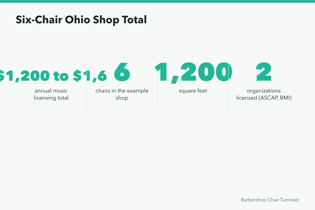 Key figures for the six-chair Ohio barbershop licensing example (Barbershop Music License US: Fees and Risks)