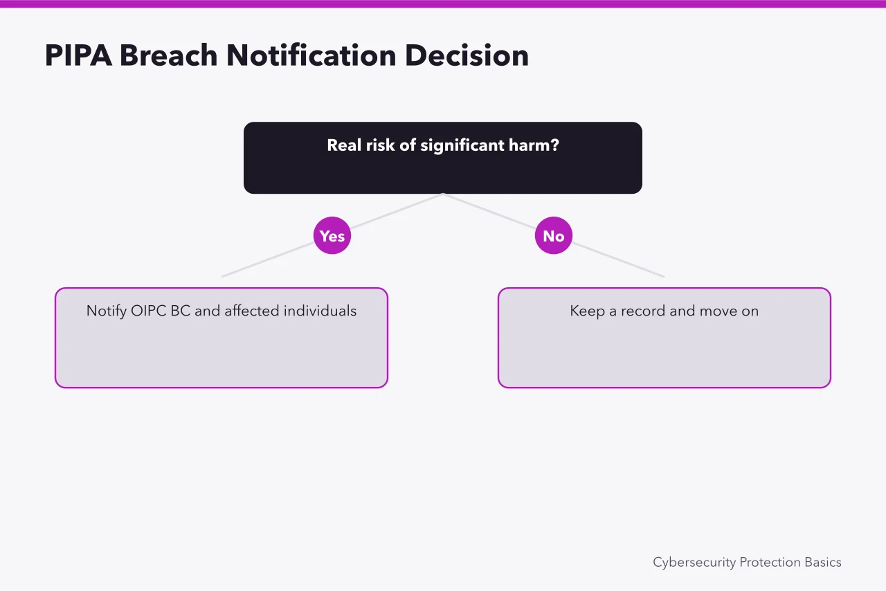 Decision flow for PIPA breach notification based on significant harm risk (Does BC's PIPA change what a Victoria tourism business must report?)