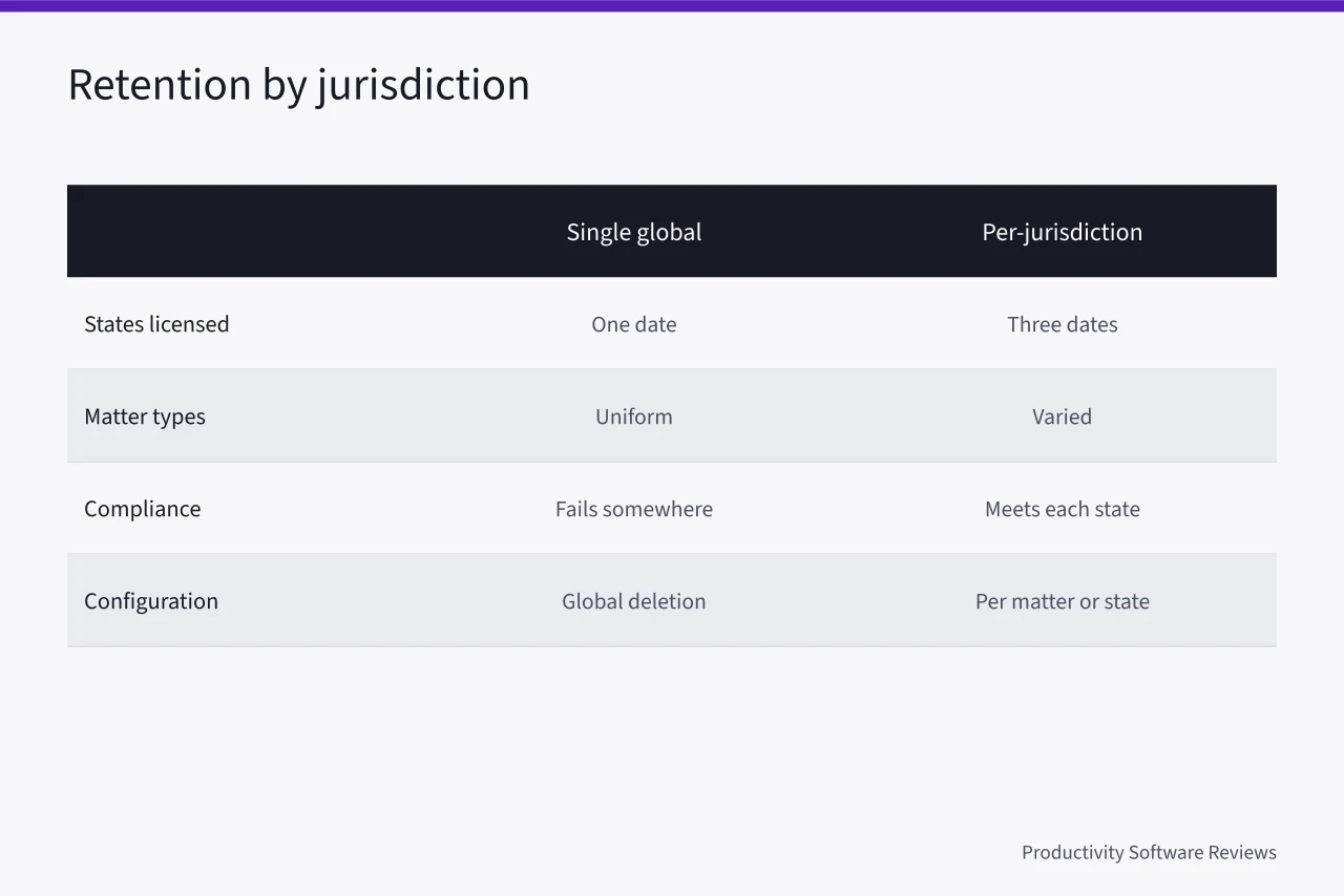 Comparison of single global versus per-jurisdiction retention policies for multi-state law firms (Document management software for law firms: retention, redaction, and audit logs)
