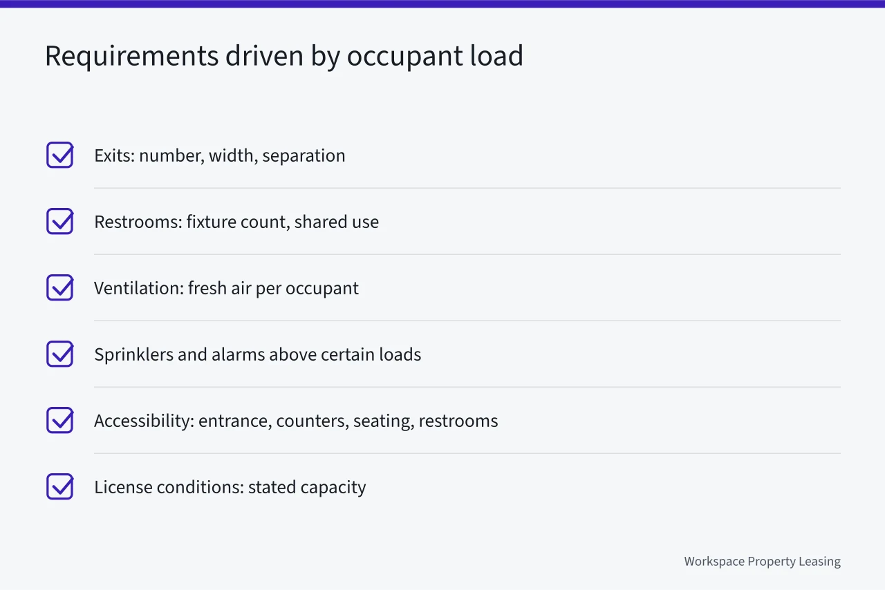 Checklist of hospitality requirements driven by occupant load (What must a hospitality property give you, starting from the occupant load?)