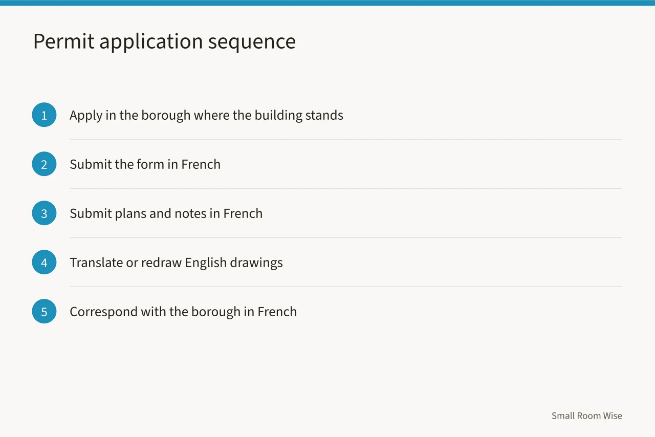 Steps for filing a Montreal borough renovation permit in French (Quebec permit and French-language rules for a small Montreal apartment renovation)