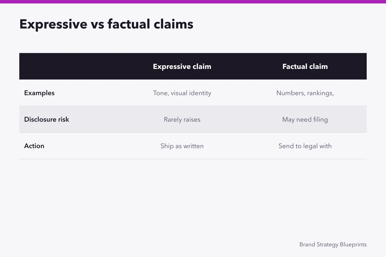 Comparison table sorting expressive brand claims from factual disclosure claims (Why New York City brand agencies need SEC disclosure rules)