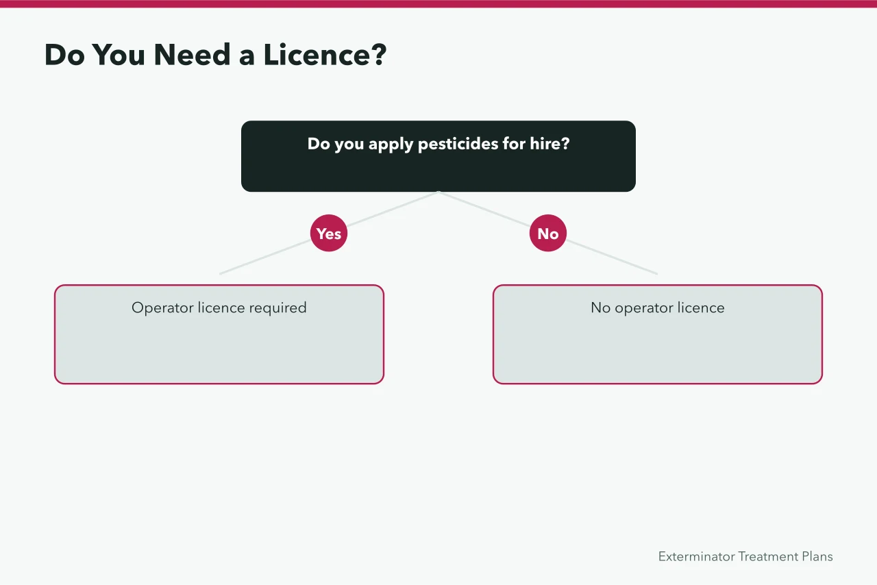 Decision flow for operator licence and applicator certificate requirements (Pest Control Licence Requirements Ontario for New Businesses)
