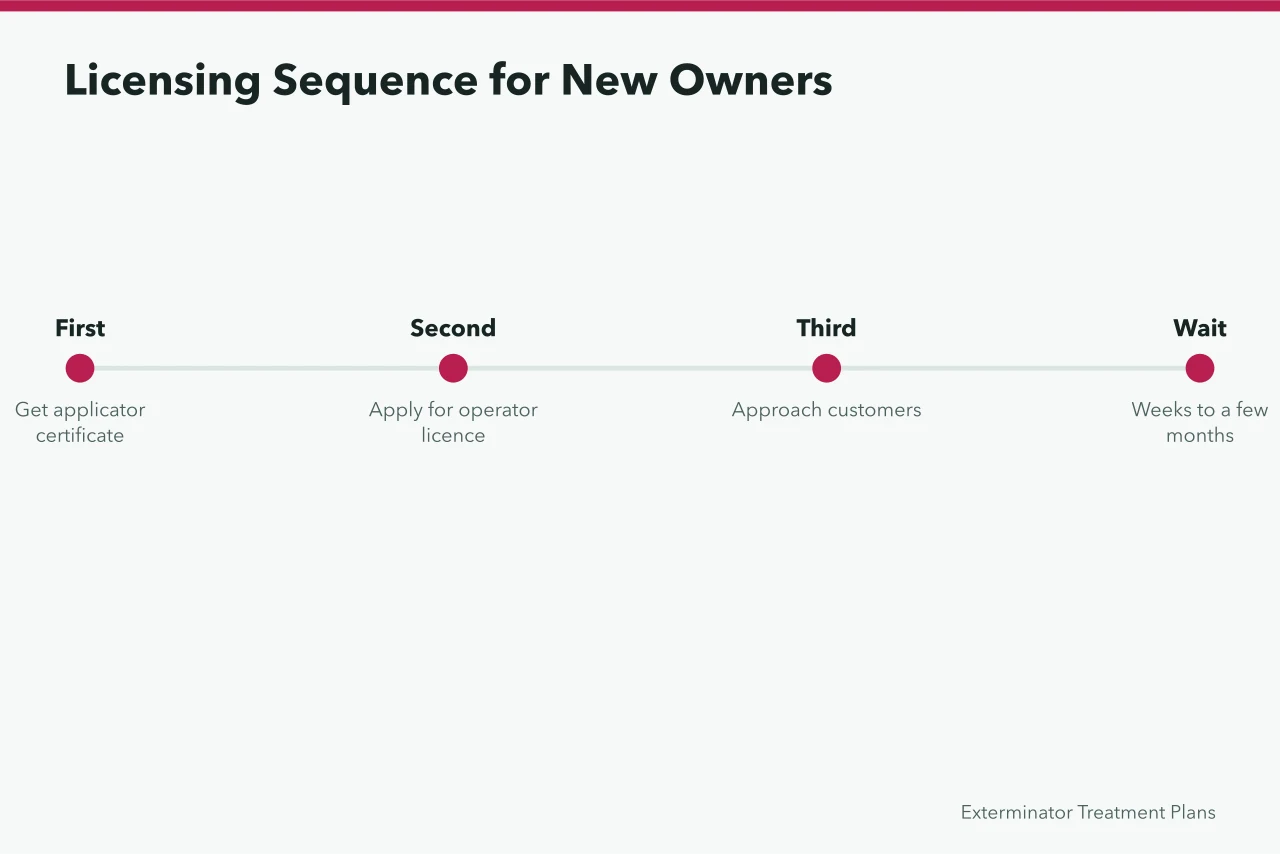 Timeline showing applicator certificate, operator licence, then customers (Pest Control Licence Requirements Ontario for New Businesses)