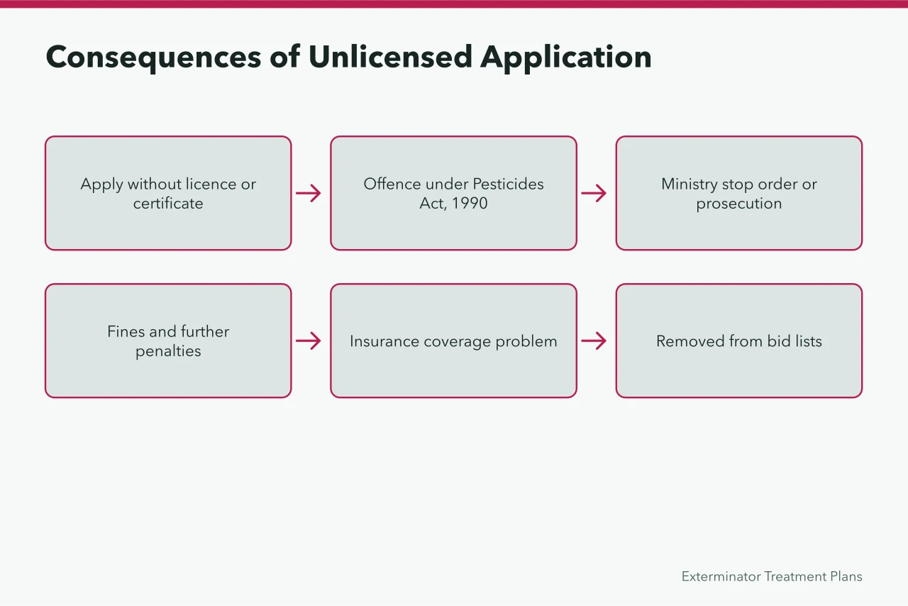Flow of legal, insurance and commercial consequences for unlicensed pesticide application (Pest Control Licence Requirements Ontario for New Businesses)