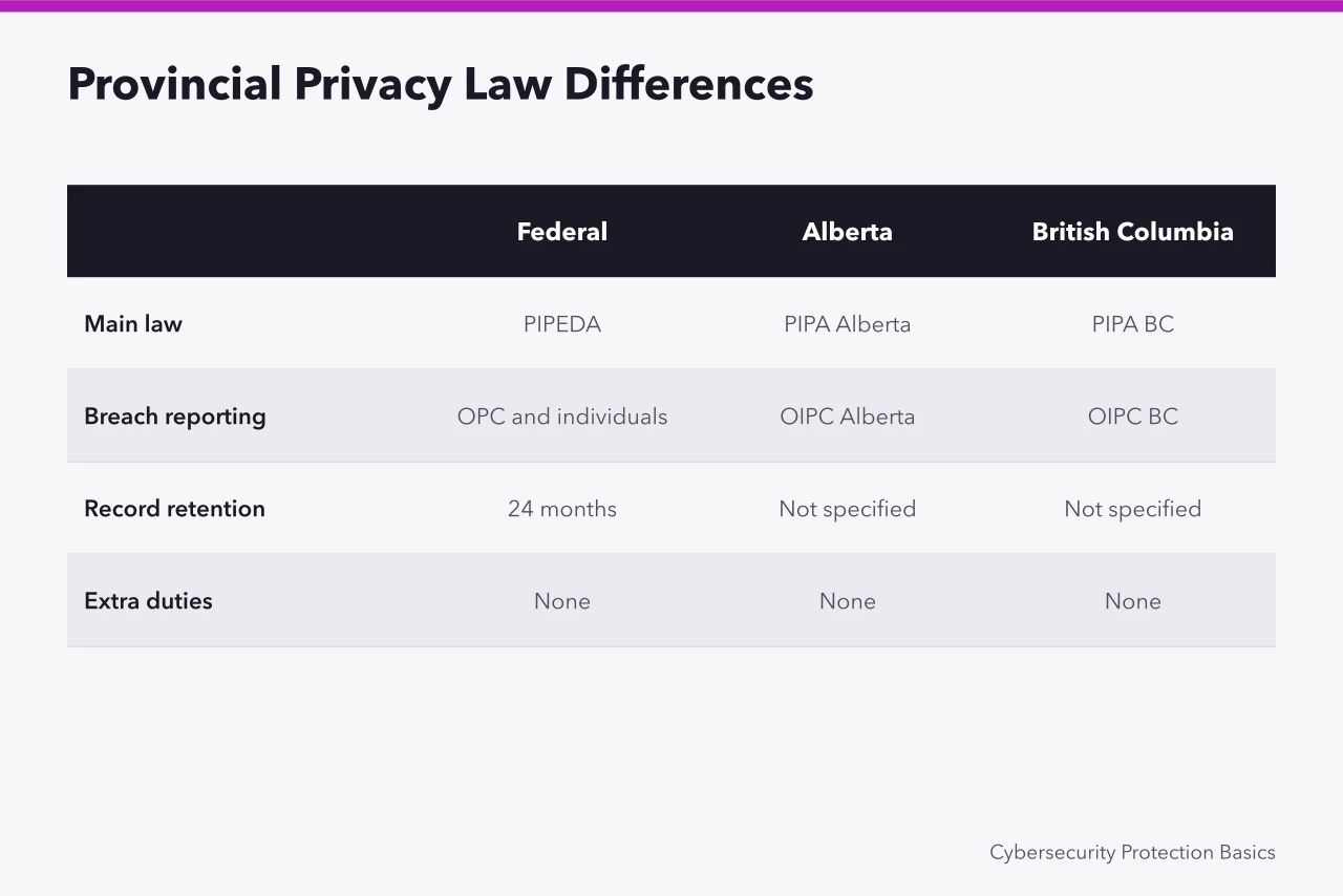 Comparison table of federal and provincial private-sector privacy laws (PIPEDA Compliance Checklist for Small Business: Canadian Basics)