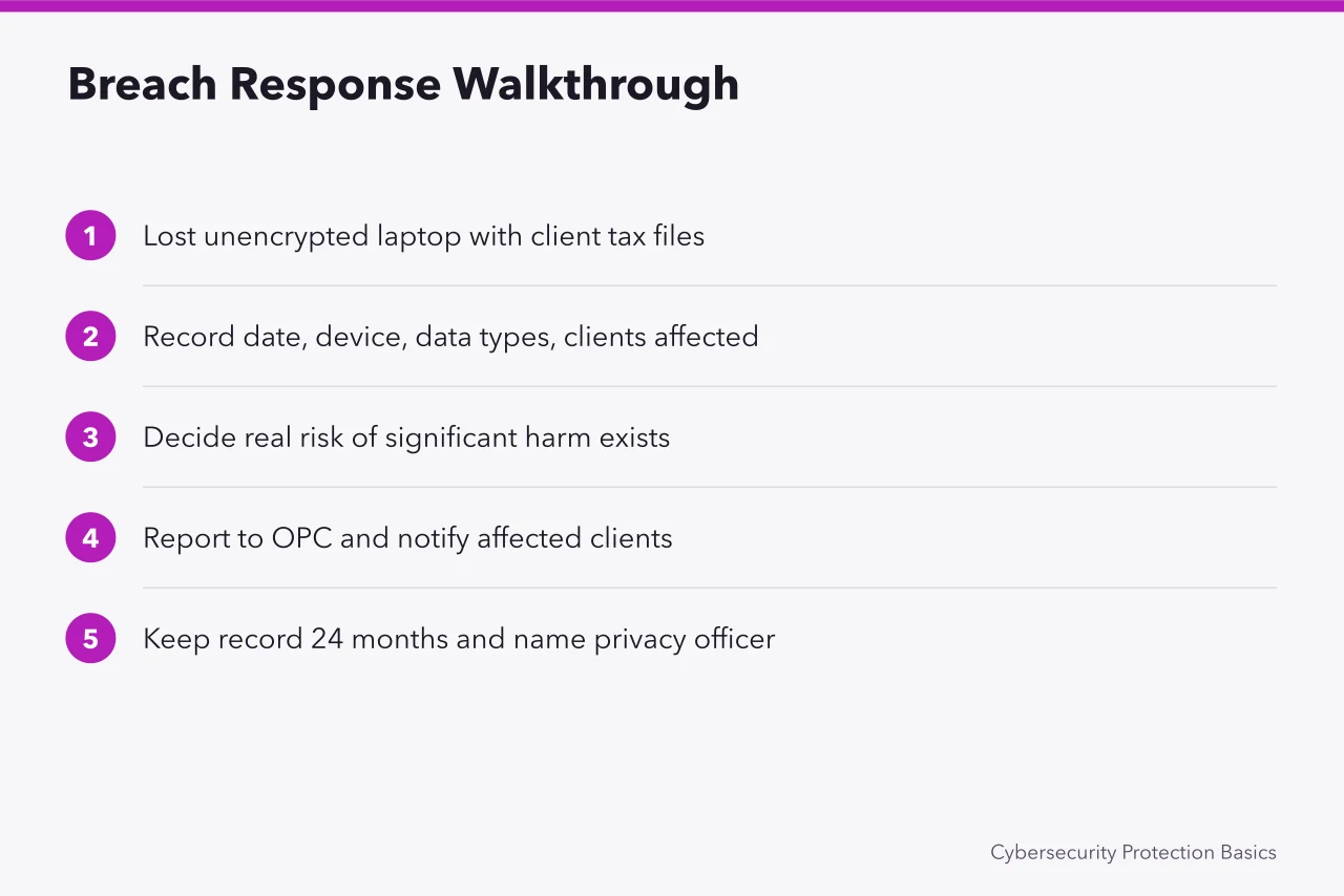 Five-step breach response example for an Ontario accounting firm (PIPEDA Compliance Checklist for Small Business: Canadian Basics)