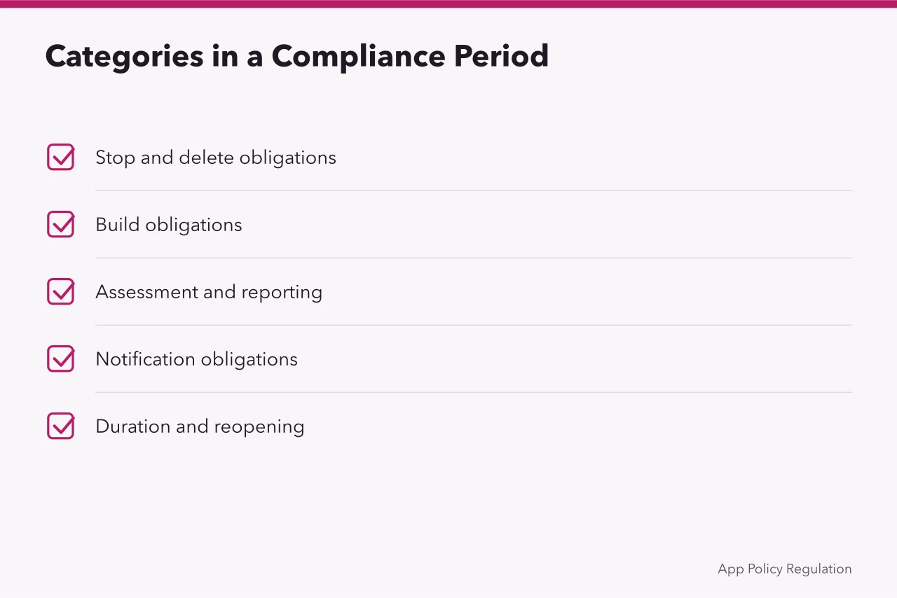 Checklist of five compliance period obligation categories (What a 2027 privacy settlements compliance period actually requires before it ends)