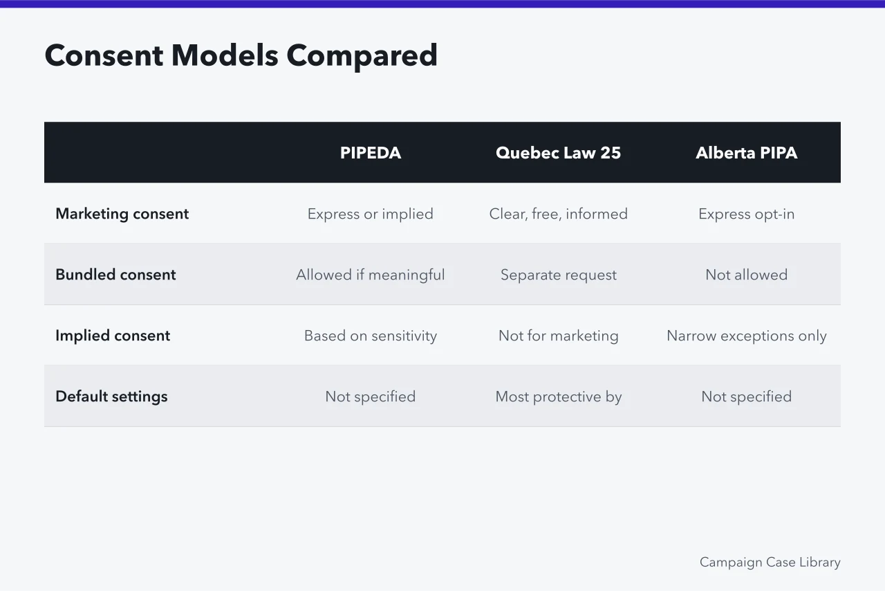 Comparison table of consent models under PIPEDA, Quebec Law 25, and Alberta PIPA (Provincial privacy rules for campaign data: PIPEDA vs Quebec Law 25 vs Alberta PIPA)