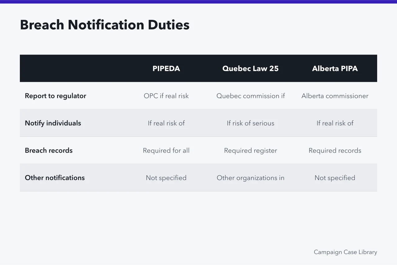 Comparison table of breach notification duties under PIPEDA, Quebec Law 25, and Alberta PIPA (Provincial privacy rules for campaign data: PIPEDA vs Quebec Law 25 vs Alberta PIPA)