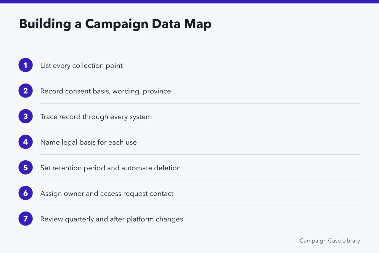 Seven-step process for building a campaign data map that satisfies three privacy regimes (Provincial privacy rules for campaign data: PIPEDA vs Quebec Law 25 vs Alberta PIPA)