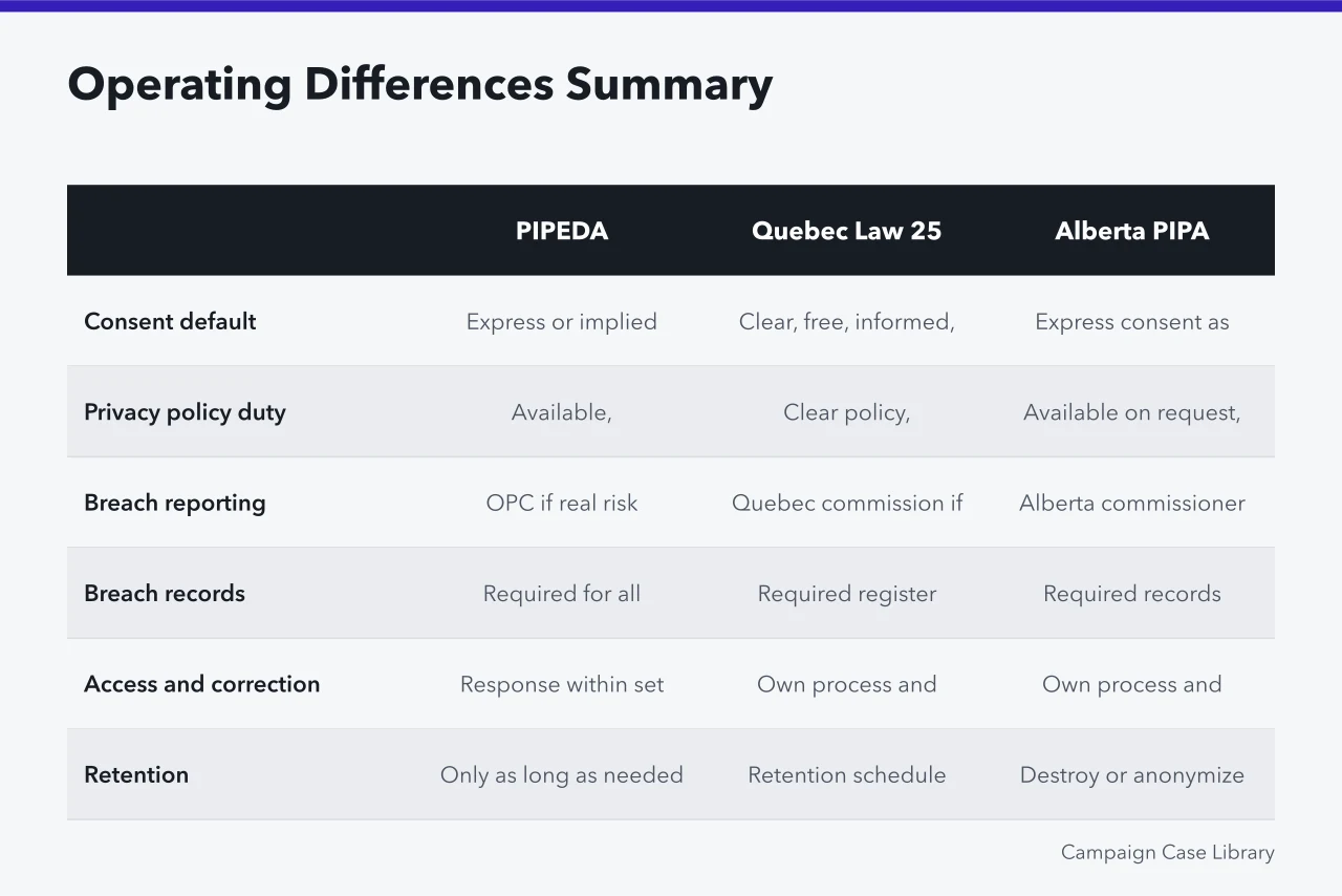 Comparison table summarizing consent, retention, and access differences across three privacy regimes (Provincial privacy rules for campaign data: PIPEDA vs Quebec Law 25 vs Alberta PIPA)