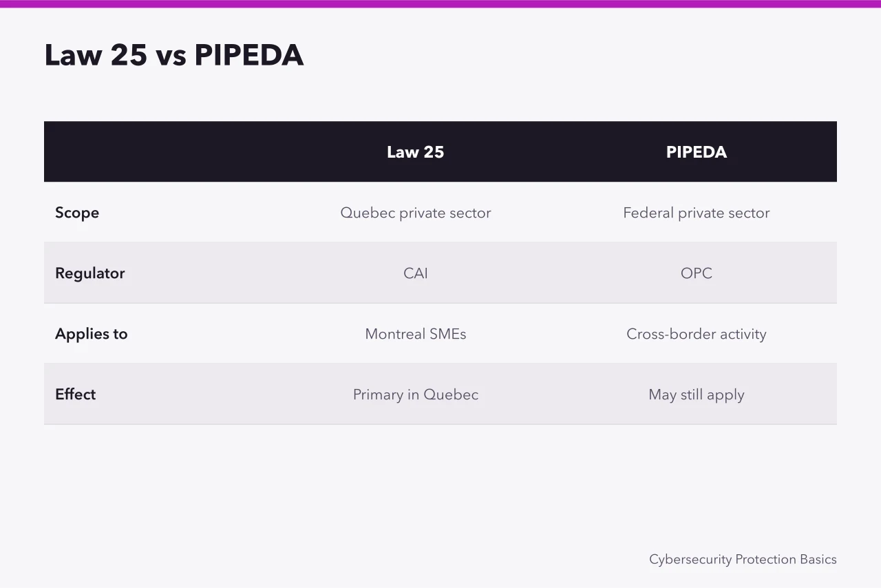 Comparison table of Law 25 and PIPEDA for Montreal SMEs (How Quebec's Law 25 changes cybersecurity duties for Montreal SMEs)