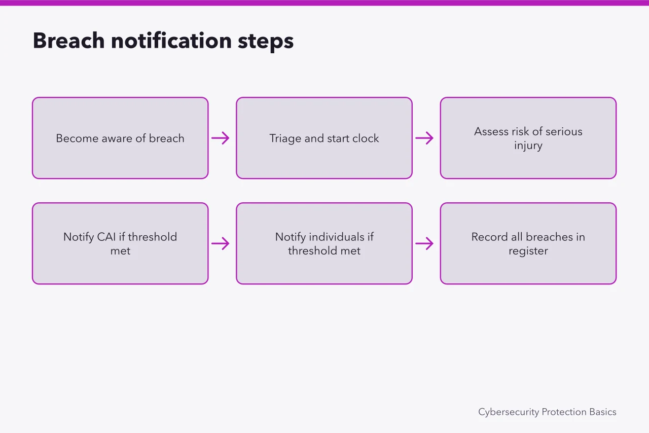 Flowchart of Law 25 breach notification and incident record steps (How Quebec's Law 25 changes cybersecurity duties for Montreal SMEs)