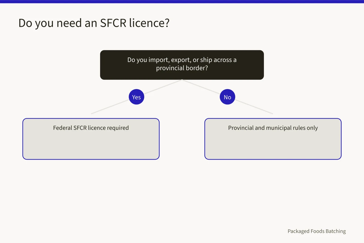 Decision flow for when a Canadian food maker needs a federal SFCR licence (SFCR licence requirements for specialty food manufacturers in Canada: a practical walkthrough)
