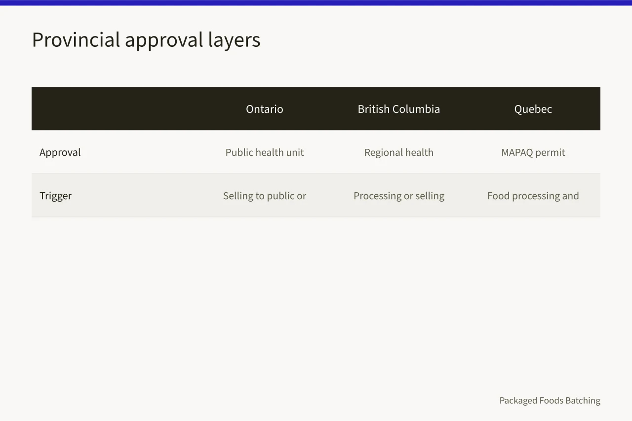 Comparison of Ontario, BC, and Quebec provincial food approval layers (SFCR licence requirements for specialty food manufacturers in Canada: a practical walkthrough)