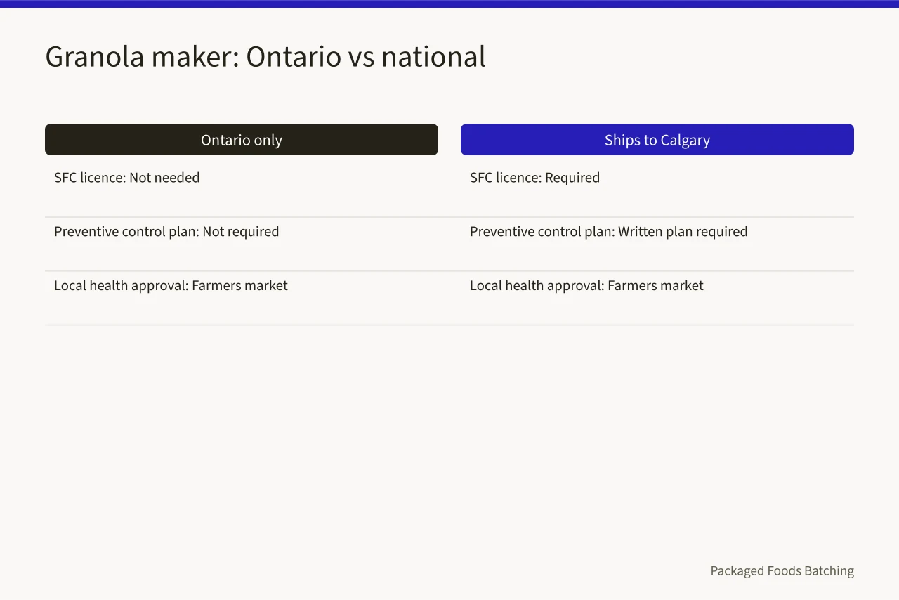 Before-and-after comparison of a Guelph granola maker's licensing needs (SFCR licence requirements for specialty food manufacturers in Canada: a practical walkthrough)