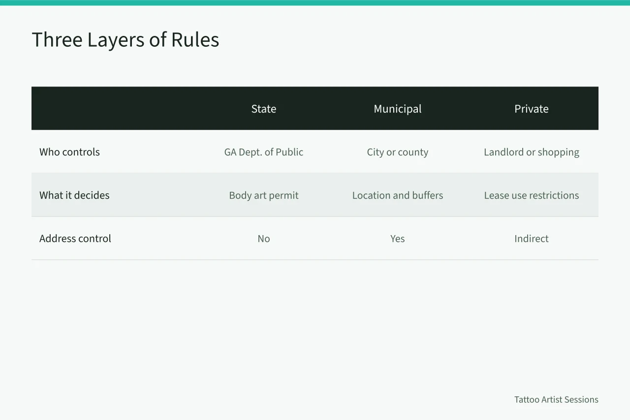 Comparison table of state, municipal, and private rules for Georgia tattoo studios (Tattoo Studio Zoning Requirements in Georgia: A Plain-Language Guide)