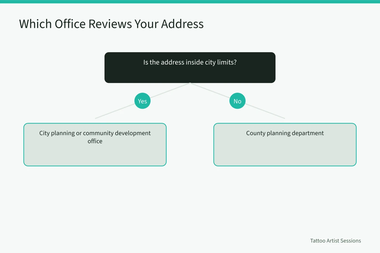 Decision flow for choosing the city or county zoning office in Georgia (Tattoo Studio Zoning Requirements in Georgia: A Plain-Language Guide)