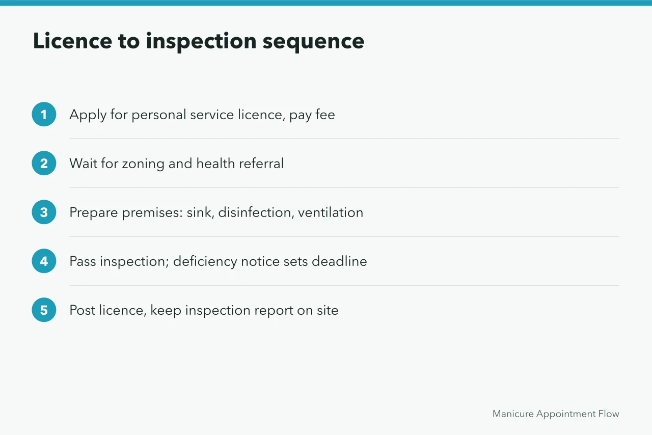 Five-step sequence from licence application to posting the licence (Toronto salon licensing and WSIB coverage, a practical overview)