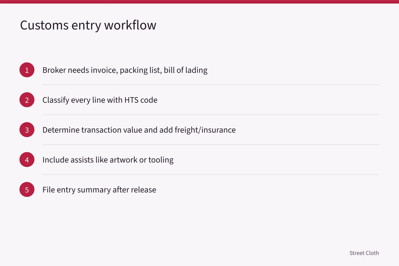 Steps for customs entry from documents to entry summary (US tariff and import rules for blank apparel and transfer materials)