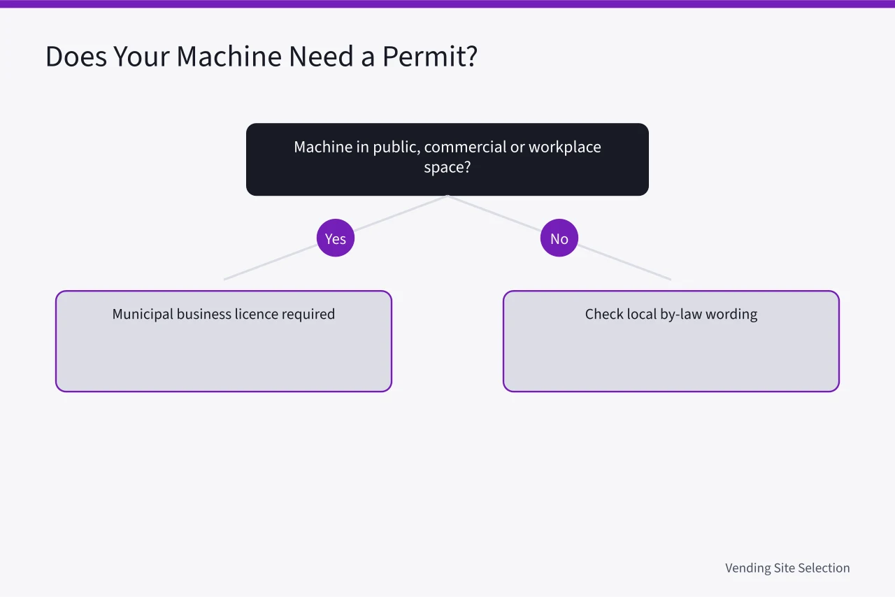 Decision flow for vending machine permit triggers (Vending machine licences in Canada: what Ontario and BC operators need)